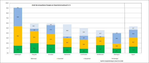 2022 Grafik Regierungsbezirke Anteil Erneuerbarer Energien Am Gesamtstromverbrauch Skaliert