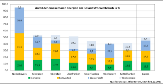 2023 05 Anteil Der Erneuerbaren Energien Am Gesamtstromverbrauch - Regierungsbezirke