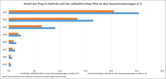 Anteil Plug-in-Hybride 2022