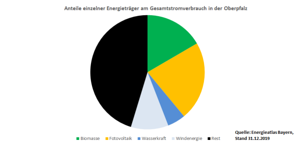 Diagramm Anteil Einzelner Energieträger Am Gesamtstromverbrauch In Der Oberpfalz