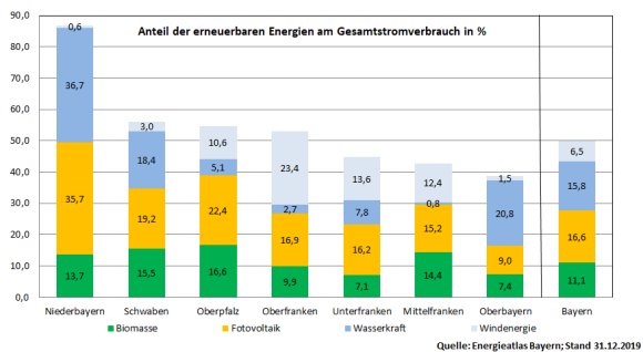 Diagramm Anteil Der Erneuerbaren Energien Am Gesamtstromverbrauch In Prozent